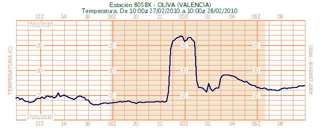 Temperatura de Oliva